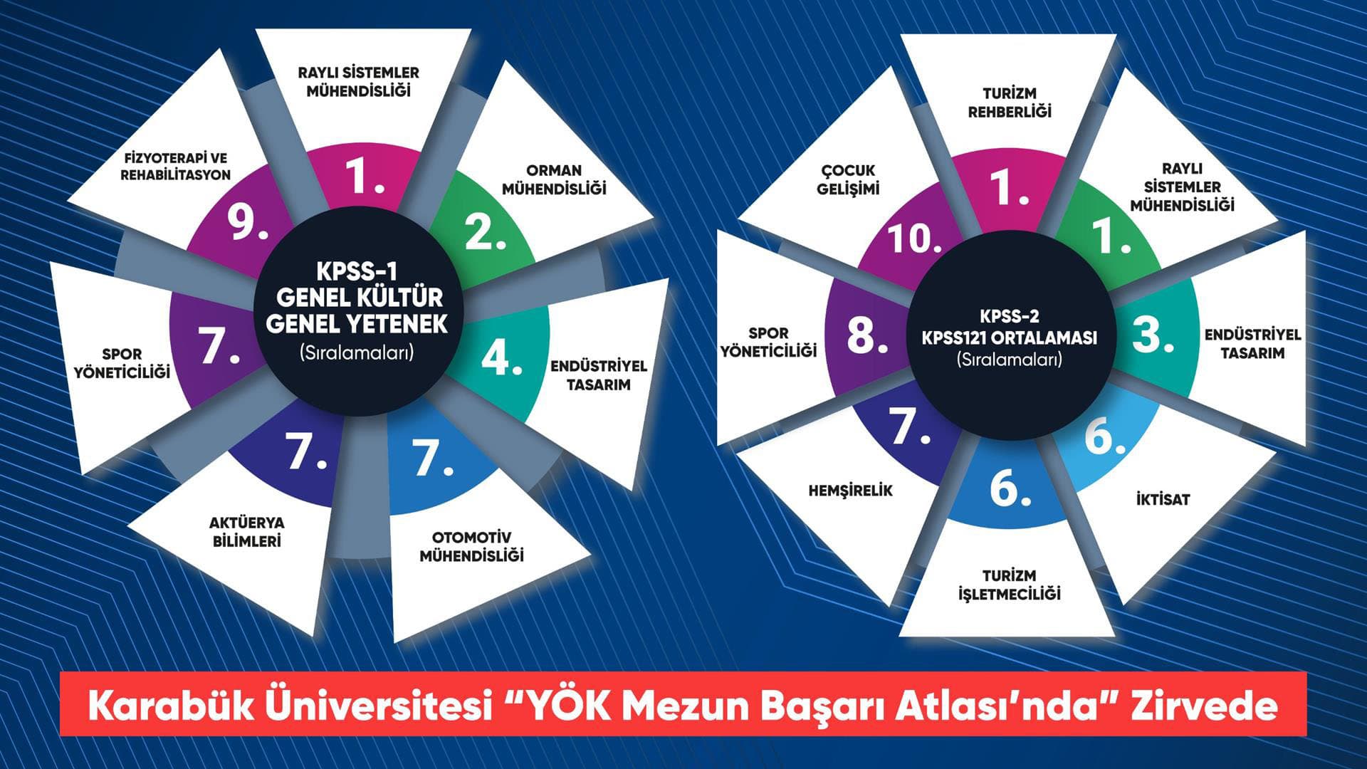 Karabük Üniversitesi YÖK Mezun Başarı Atlası’nda Zirvede