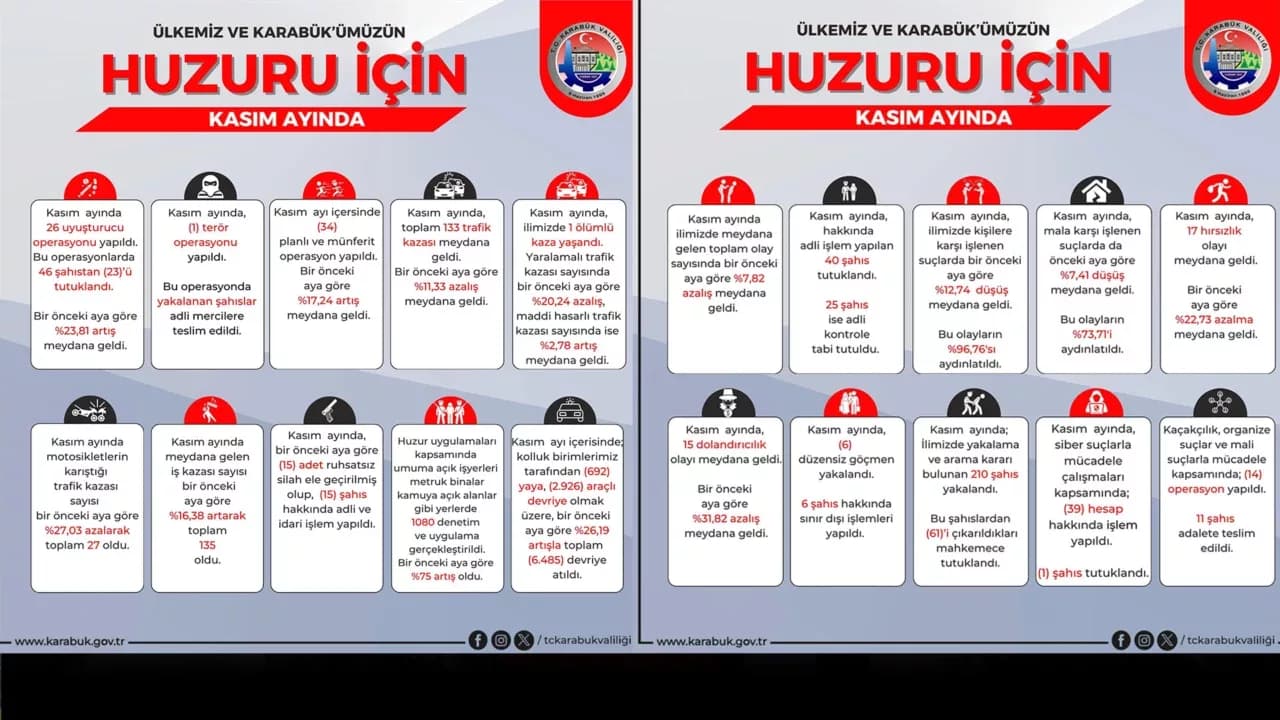 Karabük’te Asayiş Olaylarında %7,82 Azalma!
