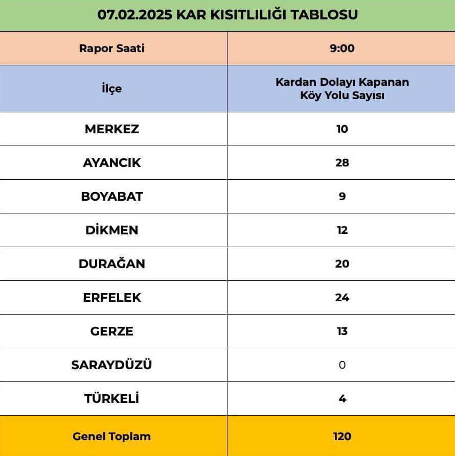 Sinop’ta 120 köy yolu ulaşıma kapalı