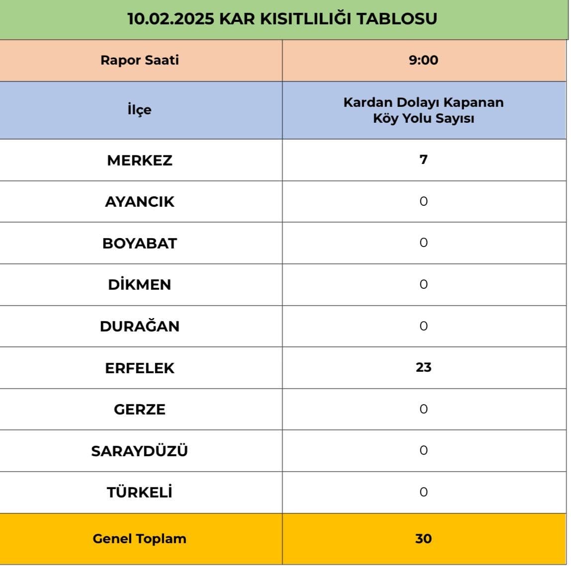 Sinop’ta karla mücadele çalışmaları: 30 köy yolu kapalı