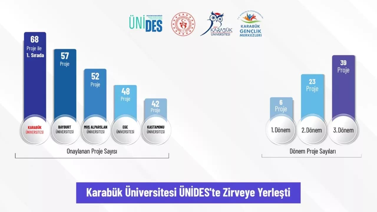 Karabük Üniversitesi, ÜNİDES Başarılarıyla Türkiye 1.'si Oldu