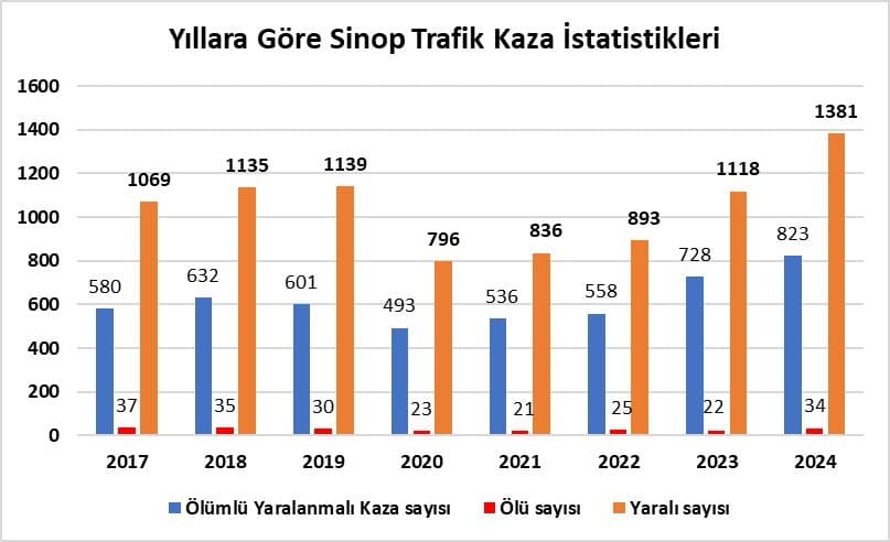 Sinop’ta son 8 yılın kaza rekoru: 34 ölü, bin 381 yaralı