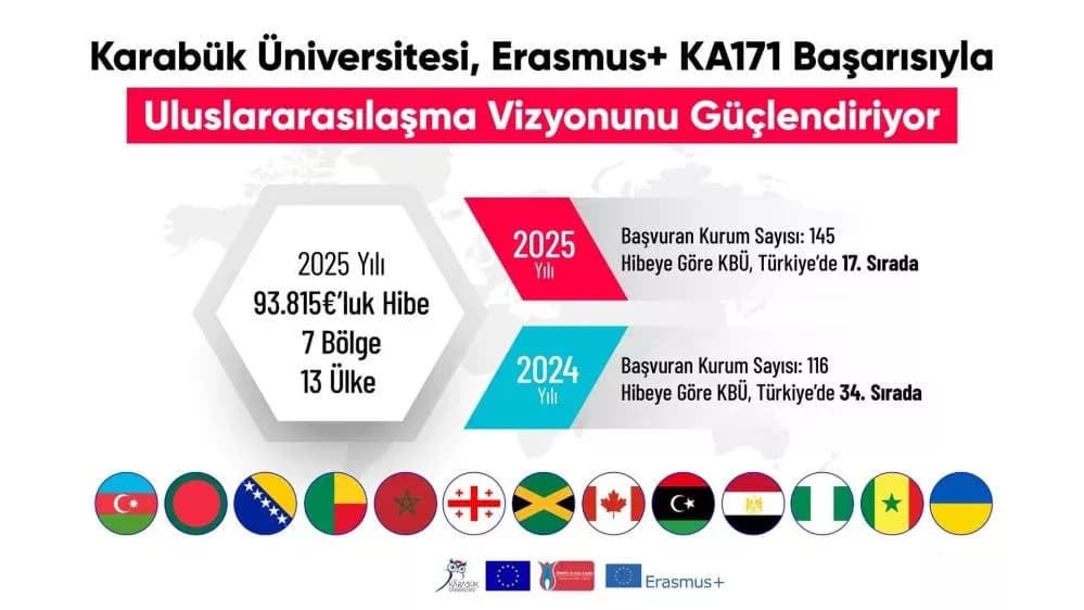 KBÜ, Erasmus+ KA171'de Türkiye genelinde 17. sıraya yükseldi