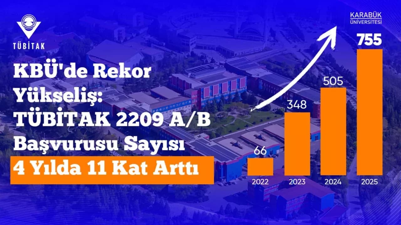 KBÜ'de Proje Kültürü Meyvesini Verdi: TÜBİTAK 2209 Başvuruları 4 Yılda 66’dan 755’e Çıktı