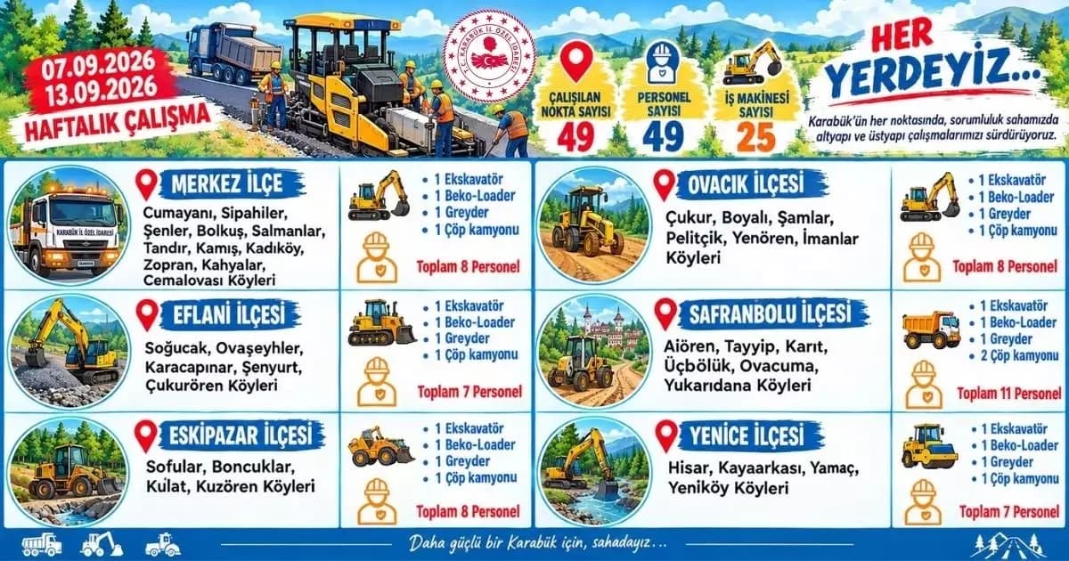 Karabük'te 6 İlçede 41 Noktada Çalışma