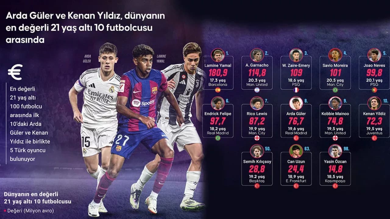 21 Yaş Altı En Değerli Oyuncular Arasında 5 Türk Var
