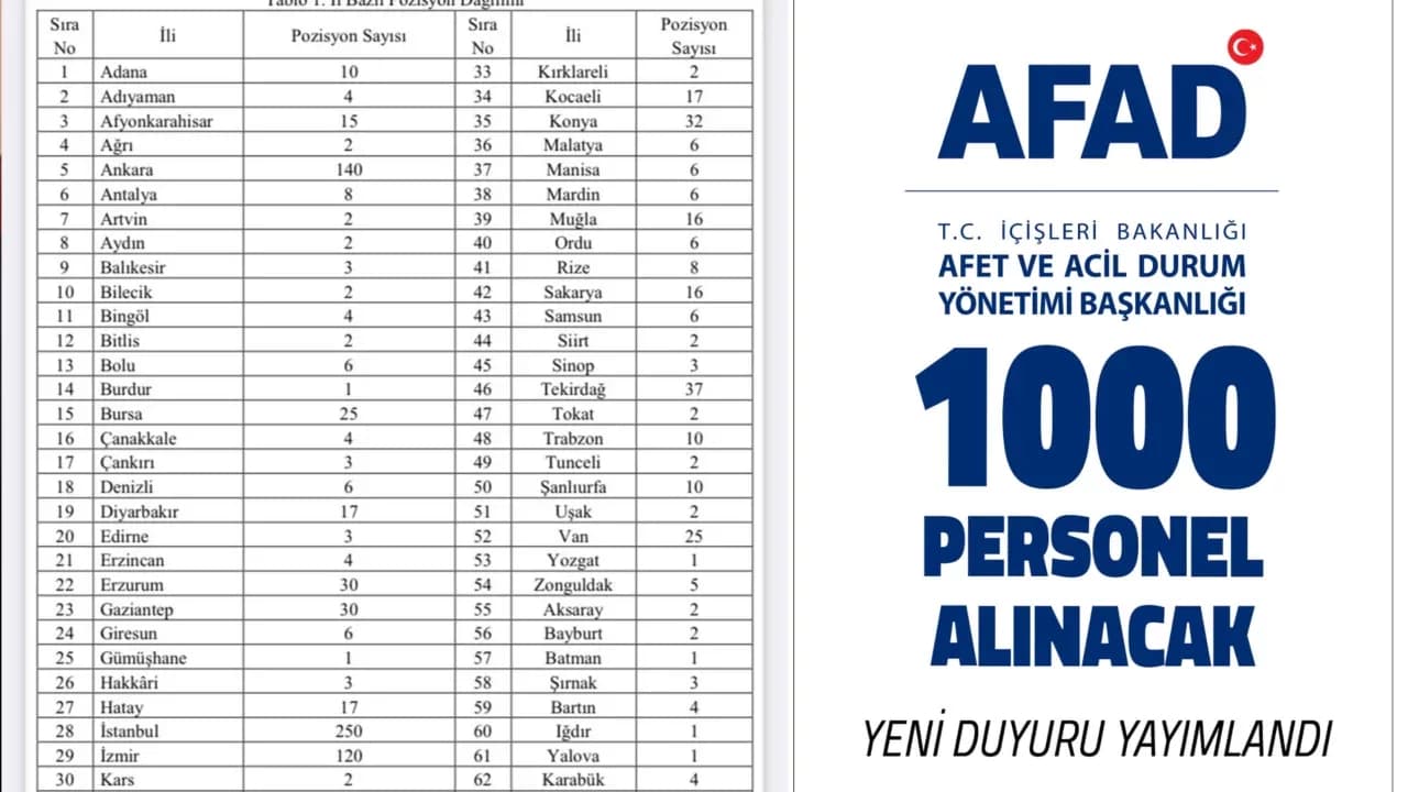 AFAD, Sözleşmeli Personel Alacak